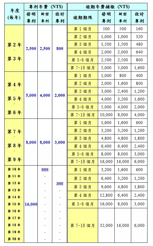 102年1月1日將實(shí)施之專利年費(fèi)收費(fèi)表 1