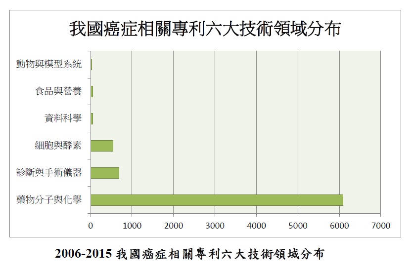 臺灣癌癥治療相關專利申請概況 4